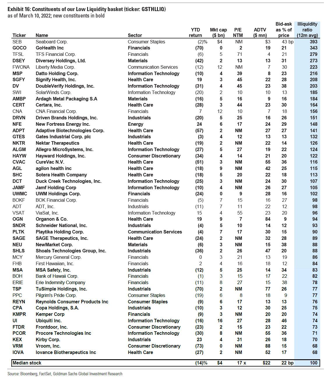 Goldman Sachs: Πετρέλαιο στα $175 και -15% ο S&P φέτος