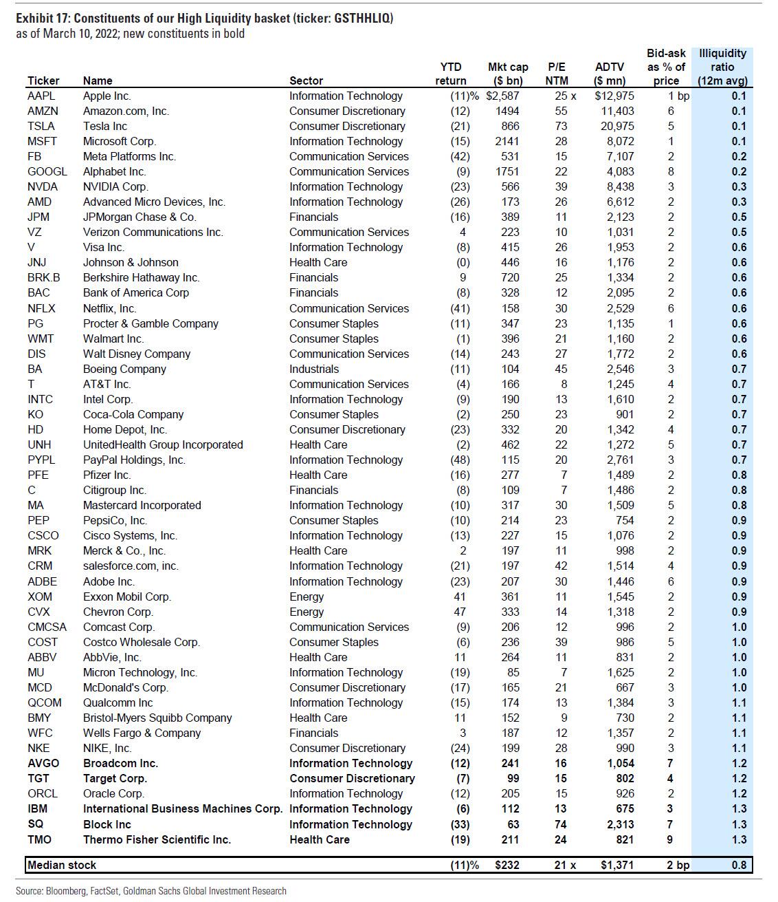 Goldman Sachs: Πετρέλαιο στα $175 και -15% ο S&P φέτος