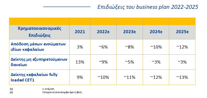 Τράπεζα Πειραιώς: Το business plan έως το 2025 - Οι στόχοι για κερδοφορία και NPEs