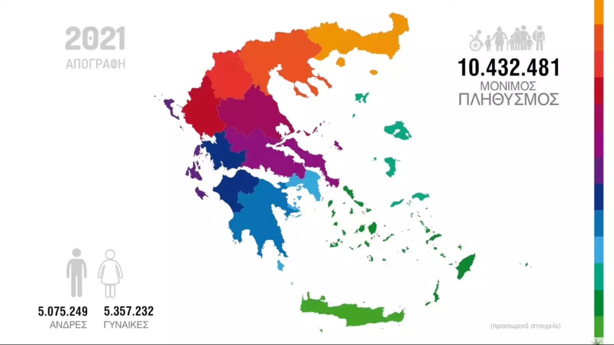 Απογραφή 2021: Στα 10.432.481 ο πληθυσμός της Ελλάδας