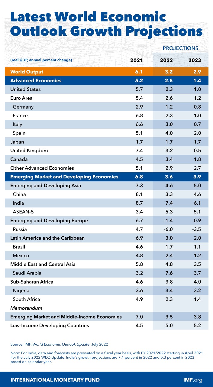 ΔΝΤ: Σκοτεινό κι αβέβαιο το μέλλον της παγκόσμιας οικονομίας
