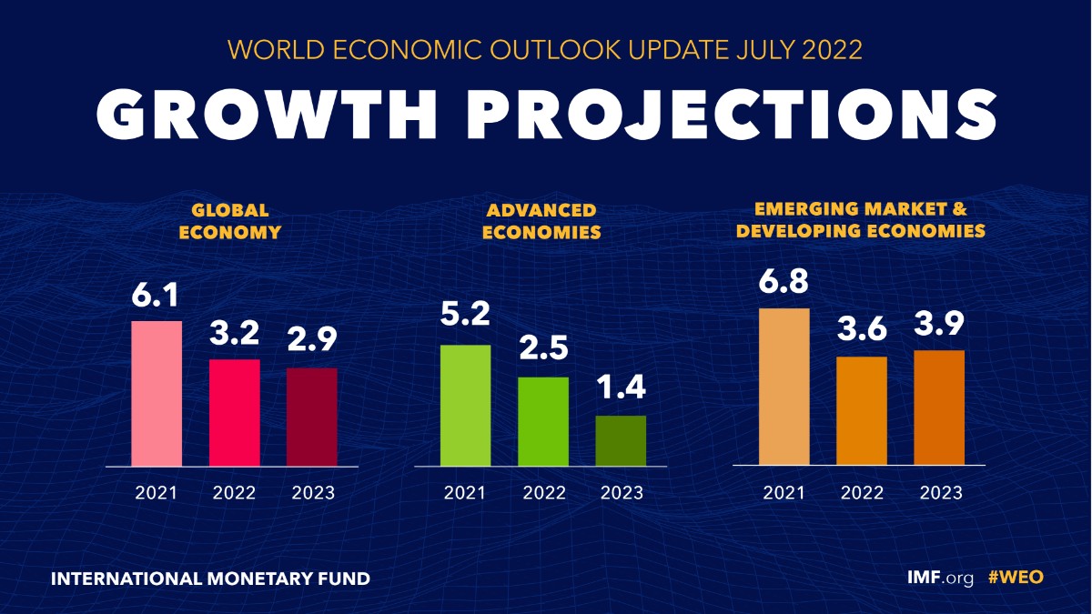 ΔΝΤ: Σκοτεινό κι αβέβαιο το μέλλον της παγκόσμιας οικονομίας