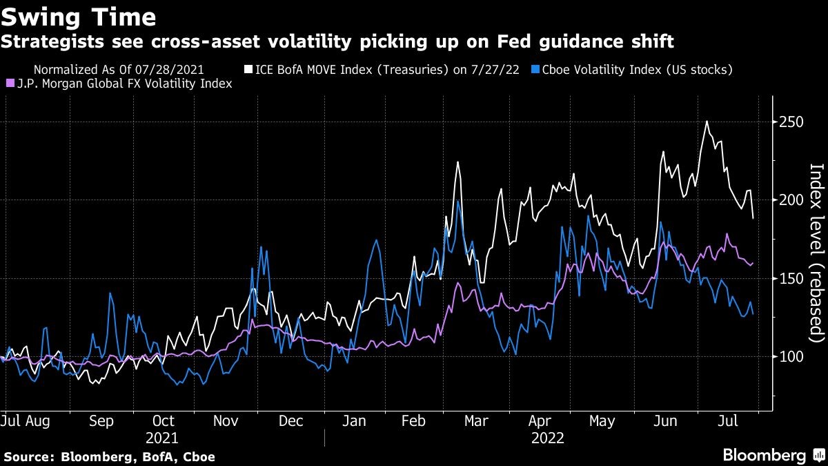 Δεν έπεισε η Fed - Παγίδα το ράλι στη Wall Street
