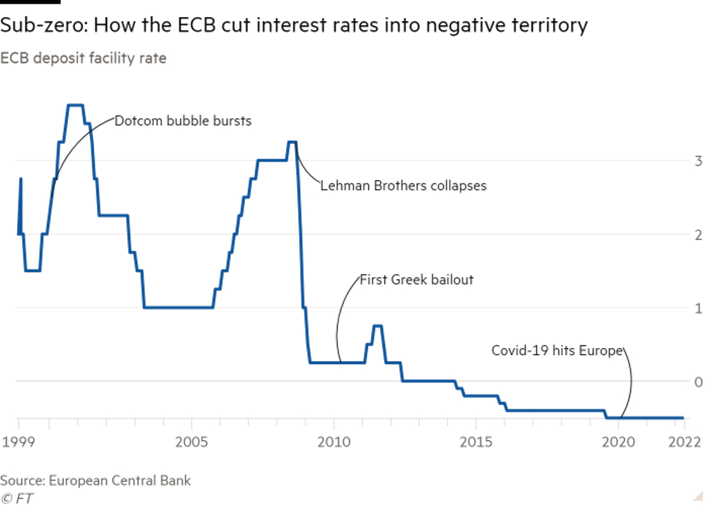 Η ΕΚΤ απέτυχε - Σύντομα θα εξαναγκαστεί σε επική κωλοτούμπα