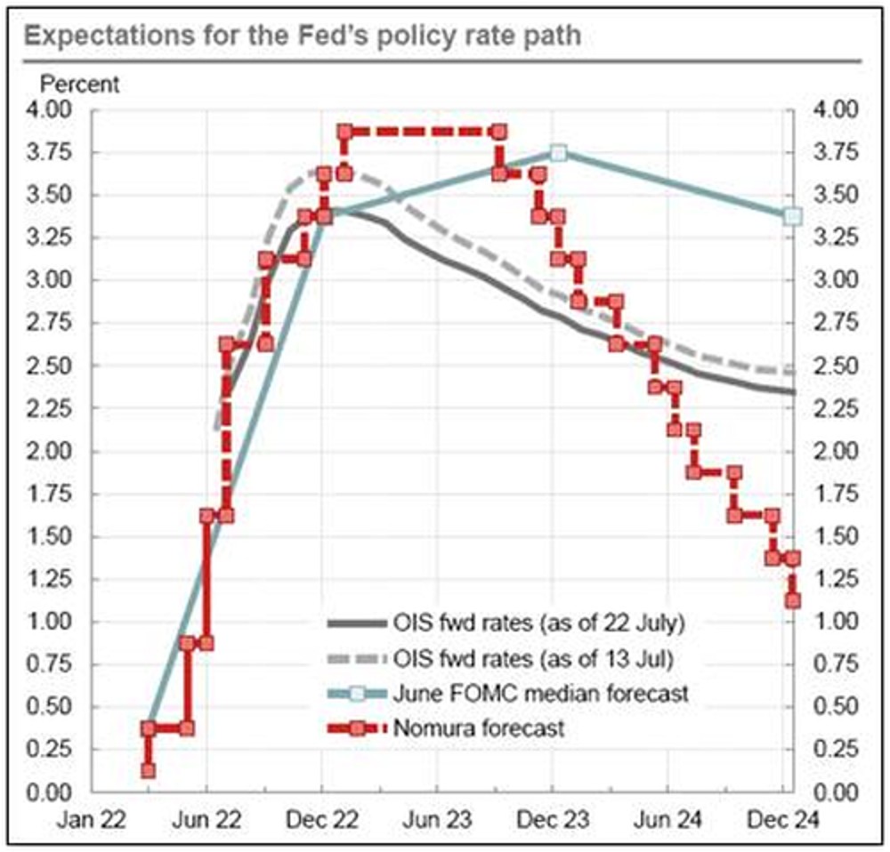 Η Fed θυσιάζει την ανάπτυξη για να κερδίσει τον πληθωρισμό