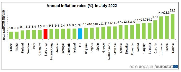Πληθωρισμός, Ευρωζώνη.