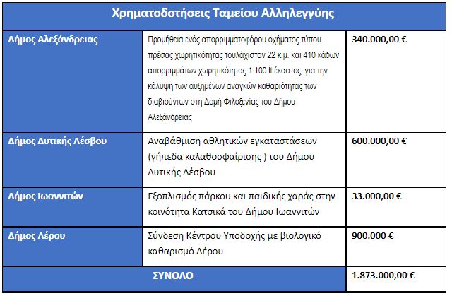 Ταμείο Αλληλεγγύης για μεταναστευτικό: Νέοι πόροι 1.8 εκατ. ευρώ σε τέσσερις Δήμους