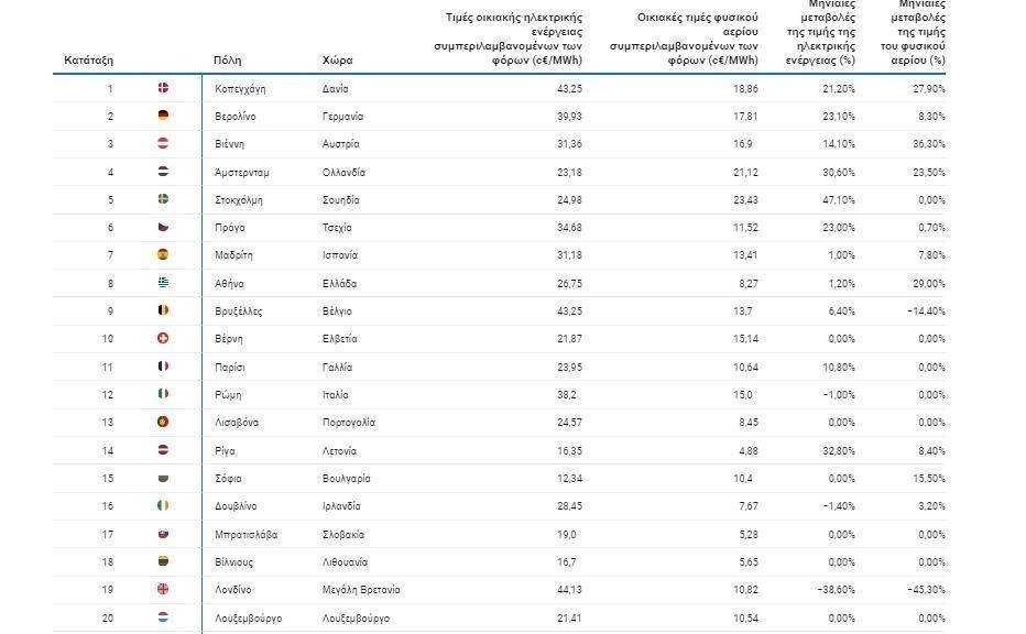 Οι πιο ακριβές πόλεις στην Ευρώπη στην κατανάλωση ενέργειας – Η θέση της Αθήνας