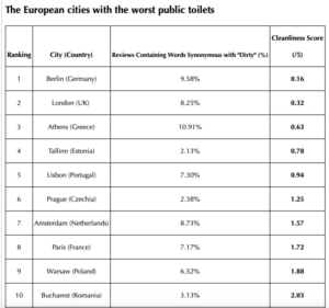 Οι πόλεις με τις πιο βρώμικες δημόσιες τουαλέτες στην Ευρώπη