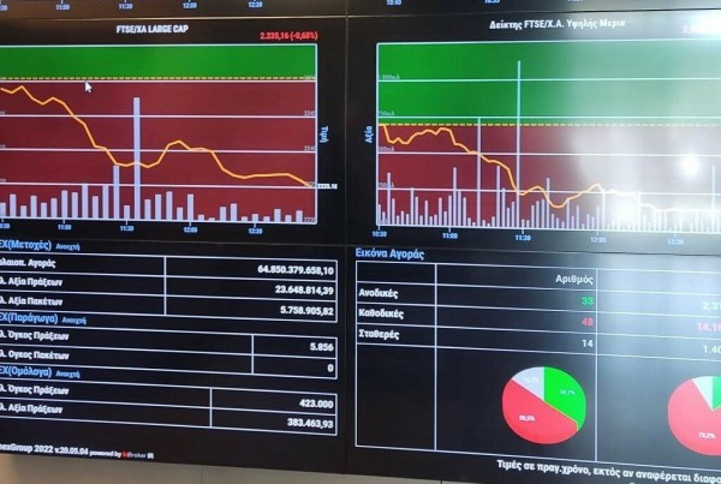 Χρηματιστήριο-Κλείσιμο: Άνοδος 0,26%, στα 191,012 εκατ. ευρώ εκτοξεύθηκε ο τζίρος