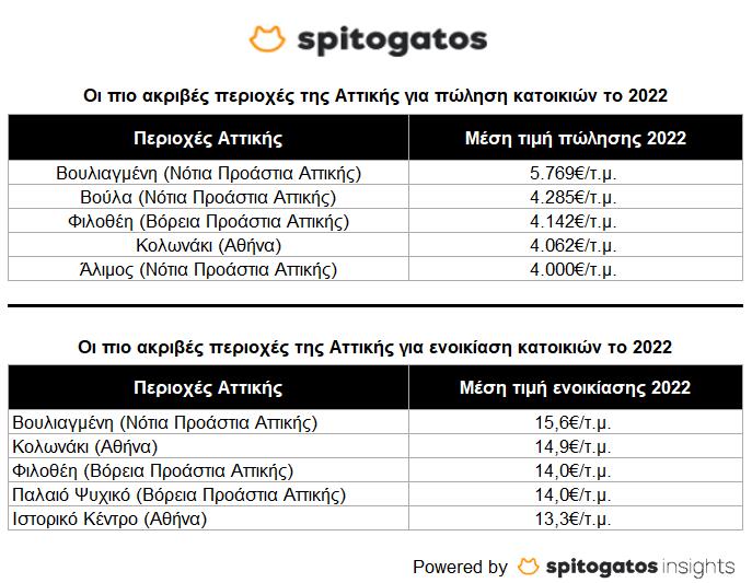 Spitogatos: Σταθερή άνοδος στις τιμές πώλησης και ενοικίασης ακινήτων το 2022