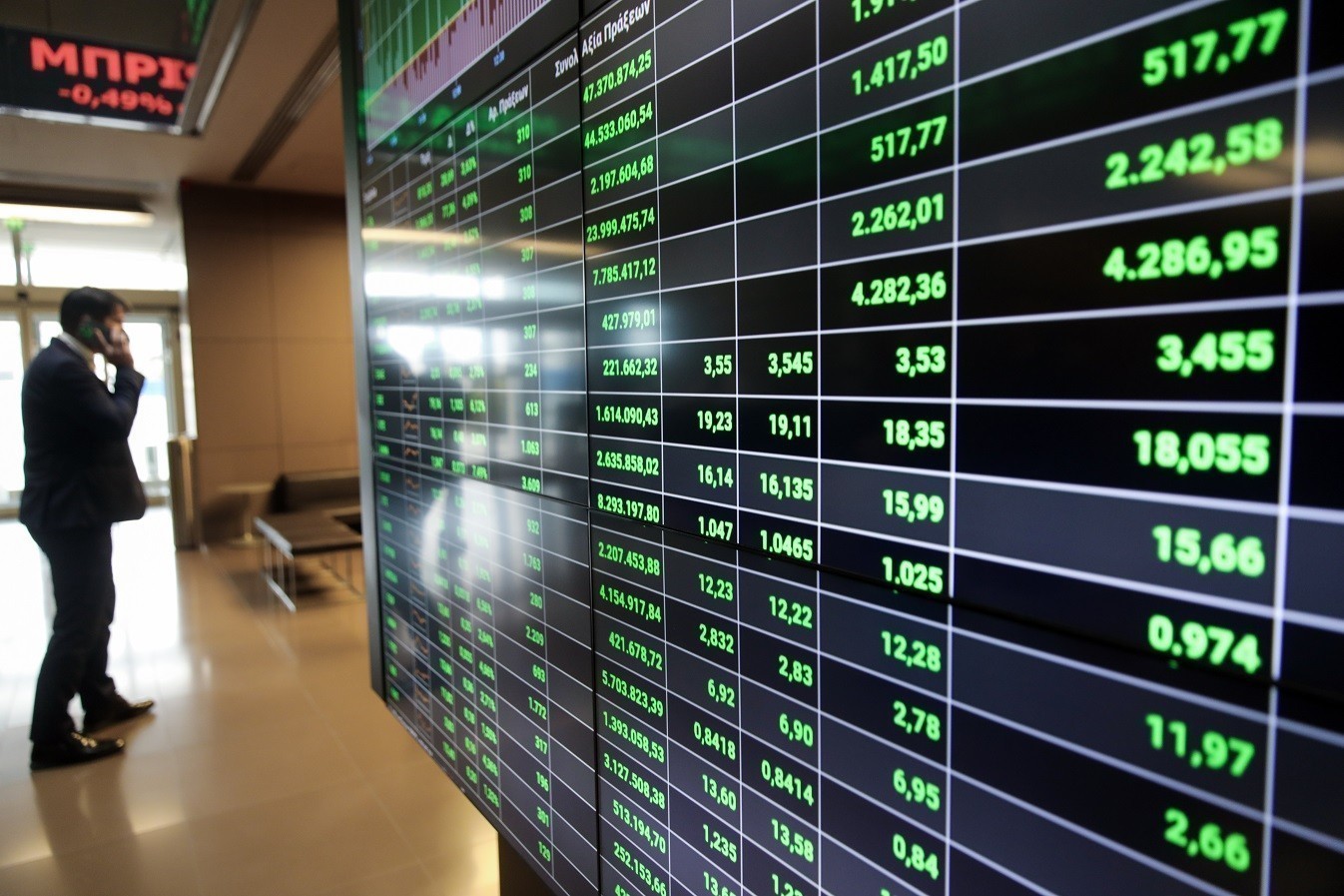 Χρηματιστήριο-Κλείσιμο: Άνοδος 1,86%, στα 120,89εκατ. ευρώ ο τζίρος
