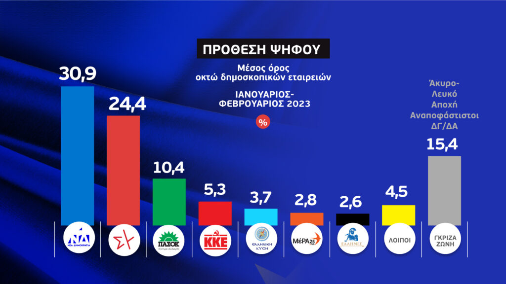 Το γκάλοπ των... γκάλοπ στην ΕΡΤ: Η διαφορά ΝΔ-ΣΥΡΙΖΑ, η εξέλιξη των ποσοστών