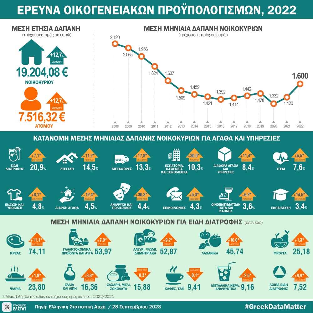 ΕΛΣΤΑΤ: Το αποτύπωμα του πληθωρισμού στα νοικοκυριά