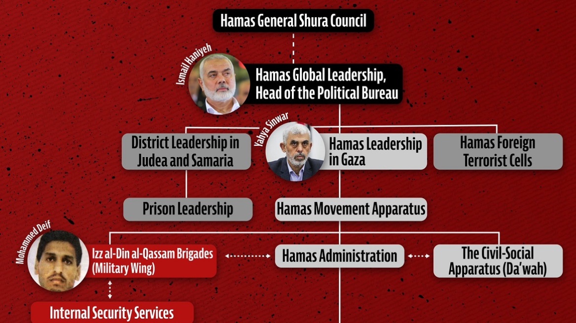 Πόλεμος στο Ισραήλ: Ο ισραηλινός στρατός παρουσίασε την ιεραρχία της ηγεσίας της Χαμάς