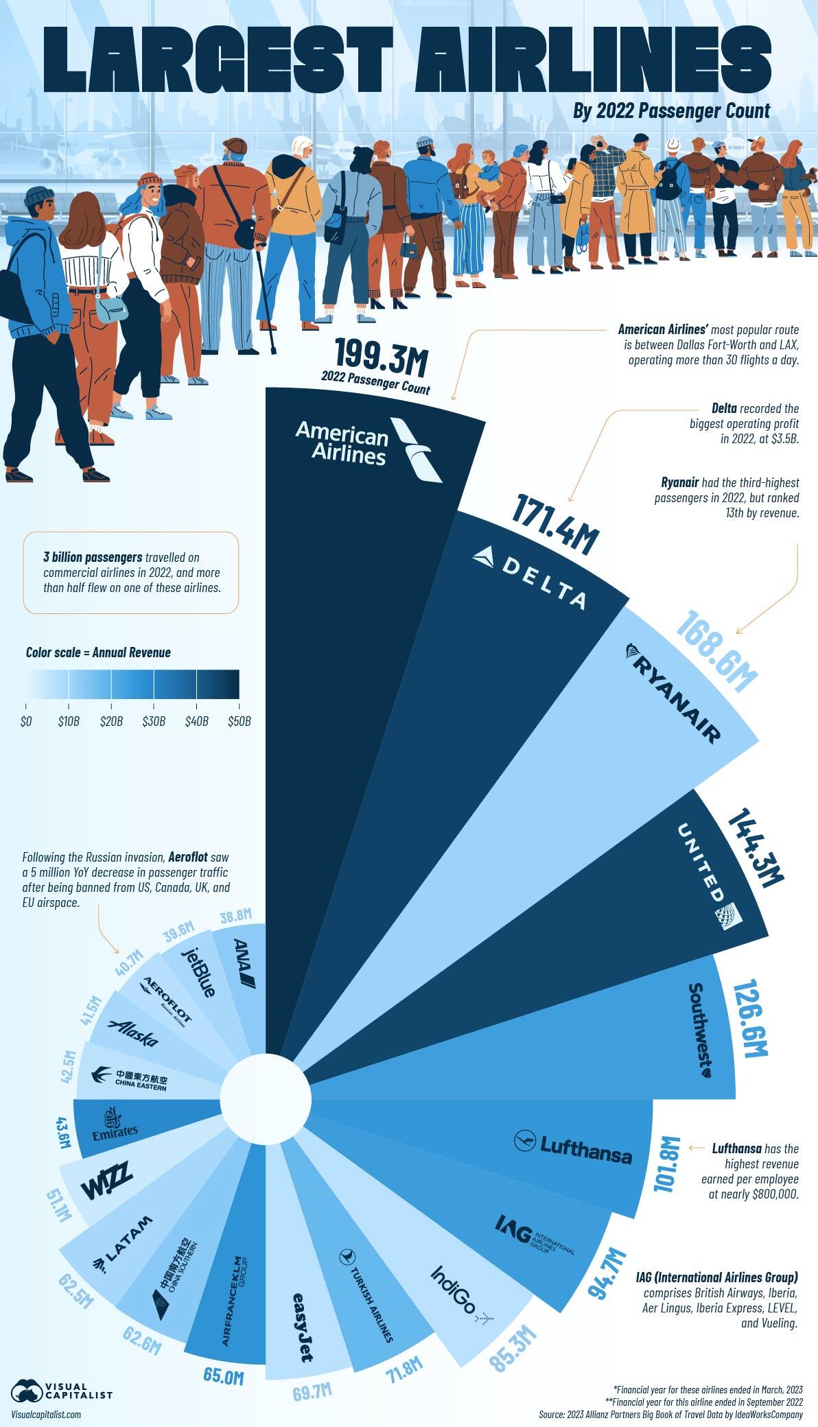 Μετά από τα προβλήματα τα οποία προκάλεσε η πανδημία,ο κλάδος των αεροπορικών εταιρειών έχει καταγράψει ανάκαμψη, με την κίνηση στους αιθέρες να αυξάνεται κατά 30% και τα έσοδα των εταιρειών να καταγράφουν ετήσια αύξηση της τάξης του 50% το 2022.   Από τους 3 δισεκατομμύρια επιβάτες οι οποίοι πραγματοποίησαν πτήσεις πέρυσι, πάνω από το 50% χρησιμοποίησαν τις μεγαλύτερες αεροπορικές του κλάδου.  Σύμφωνα με τα δεδομένα του 2023 Allianz Partners Big Book of Travel Data της IdeaWorksCompany, η Visual Capitalist συνέθεσε το παρακάτω γράφημα βάσει του οποίου απεικονίζονται οι μεγαλύτερες αεροπορικές εταιρείες βάσει της κίνησης.  Σύμφωνα με το zerohedge, στην κορυφή της λίστας βρίσκεται η American Airlines η οποία μετέφερε 200 εκατομμύρια επιβάτες το 2022. Το δημοφιλέστερο δρομολόγιο της εταιρείας ήταν μεταξύ των αεροδρομίων Dallas Fort-Worth (DFW) και Los Angeles (LAX), με πάνω από 30 πτήσεις ημερησίως. 