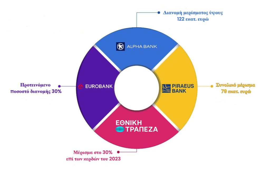 Τι μέρισμα θα δώσει η κάθε τράπεζα φέτος στους μετόχους – 870 εκατ. ευρώ θα μοιραστούν συνολικά οι μέτοχοι - Την αρχή έκαναν η Τράπεζα Πειραιώς και η Optima Bank – Ποιοι μέτοχοι θα πάρουν μόνο μετρητά και ποιοι και μετοχές!