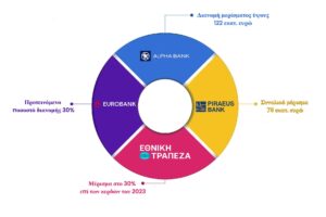 Τι μέρισμα θα δώσει η κάθε τράπεζα φέτος στους μετόχους – 870 εκατ. ευρώ θα μοιραστούν συνολικά οι μέτοχοι - Την αρχή έκαναν η Τράπεζα Πειραιώς και η Optima Bank – Ποιοι μέτοχοι θα πάρουν μόνο μετρητά και ποιοι και μετοχές!