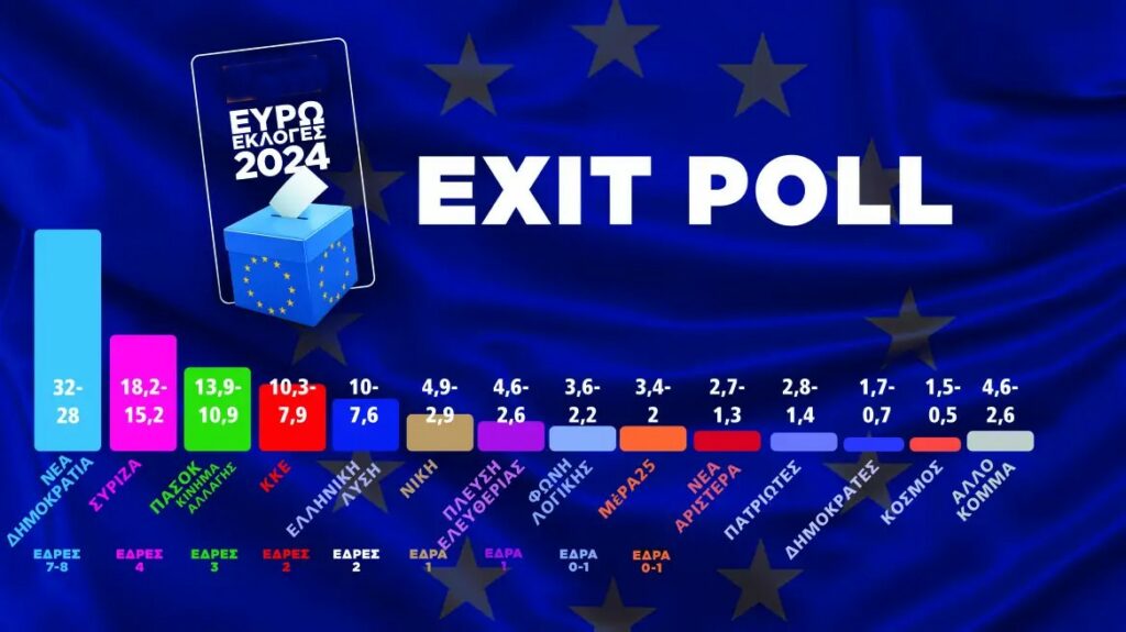 Exit poll - Ευρωεκλογές 2024: Από 28% έως 32% η ΝΔ, 15,2% έως 18,2% ο ΣΥΡΙΖΑ, 10,9% έως 13,9% το ΠΑΣΟΚ - Πρωταγωνιστής των εκλογών είναι η αποχή!