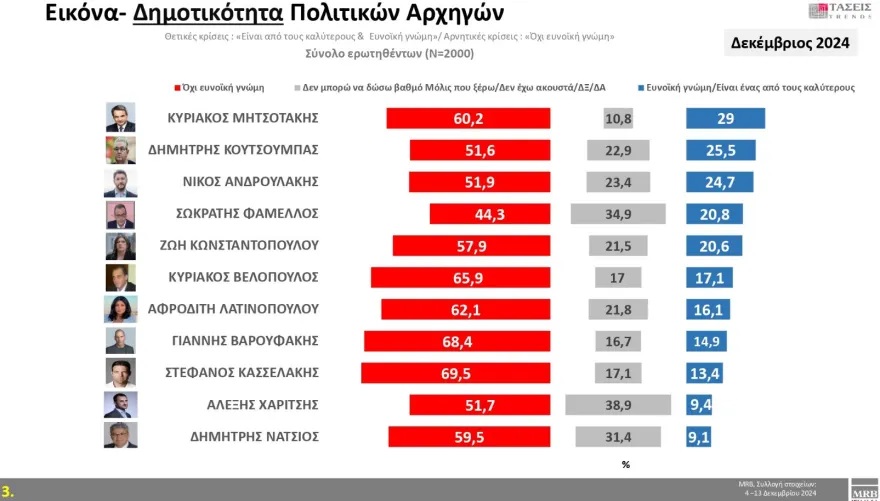 Τάσεις MRB: Στο 22,9% η ΝΔ και στο 14,2% το ΠΑΣΟΚ