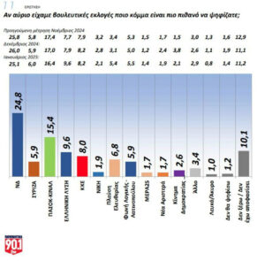 Δημοσκόπηση GPO: Πρωτιά για τη ΝΔ με διαφορά 9,4% από το ΠΑΣΟΚ