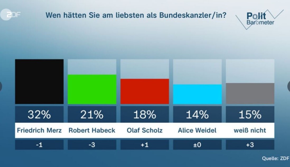 Εκλογές στη Γερμανία: Στο 28% το κόμμα του Μερτς, έχασε 2 μονάδες σε δημοσκόπηση του ZDF - Ανεβαίνει το AFD