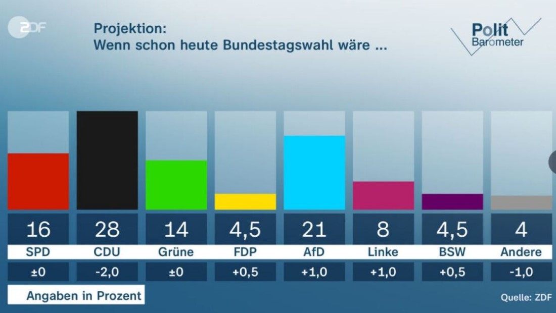 Εκλογές στη Γερμανία: Στο 28% το κόμμα του Μερτς, έχασε 2 μονάδες σε δημοσκόπηση του ZDF - Ανεβαίνει το AFD