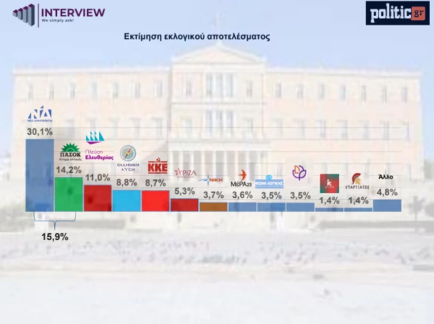 Δημοσκόπηση Interview: Πρώτη με 30,1% η ΝΔ - Δεύτερο το ΠΑΣΟΚ