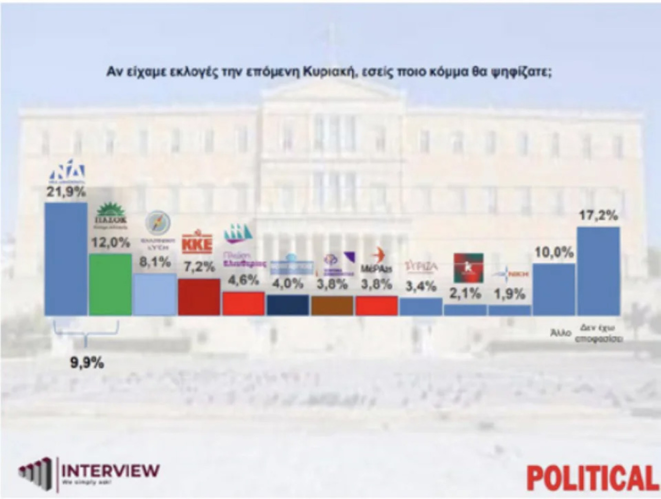 Δημοσκόπηση Interview: 12,1% μπροστά η ΝΔ από το ΠΑΣΟΚ - Τι λένε για τα «κόμματα» Τσίπρα, Σαμαρά, Καρυστιανού