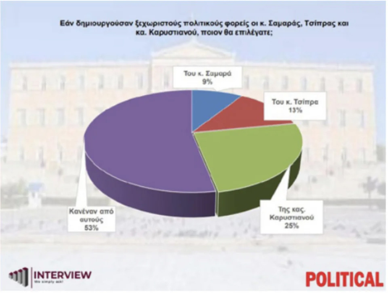 Δημοσκόπηση Interview: 12,1% μπροστά η ΝΔ από το ΠΑΣΟΚ - Τι λένε για τα «κόμματα» Τσίπρα, Σαμαρά, Καρυστιανού