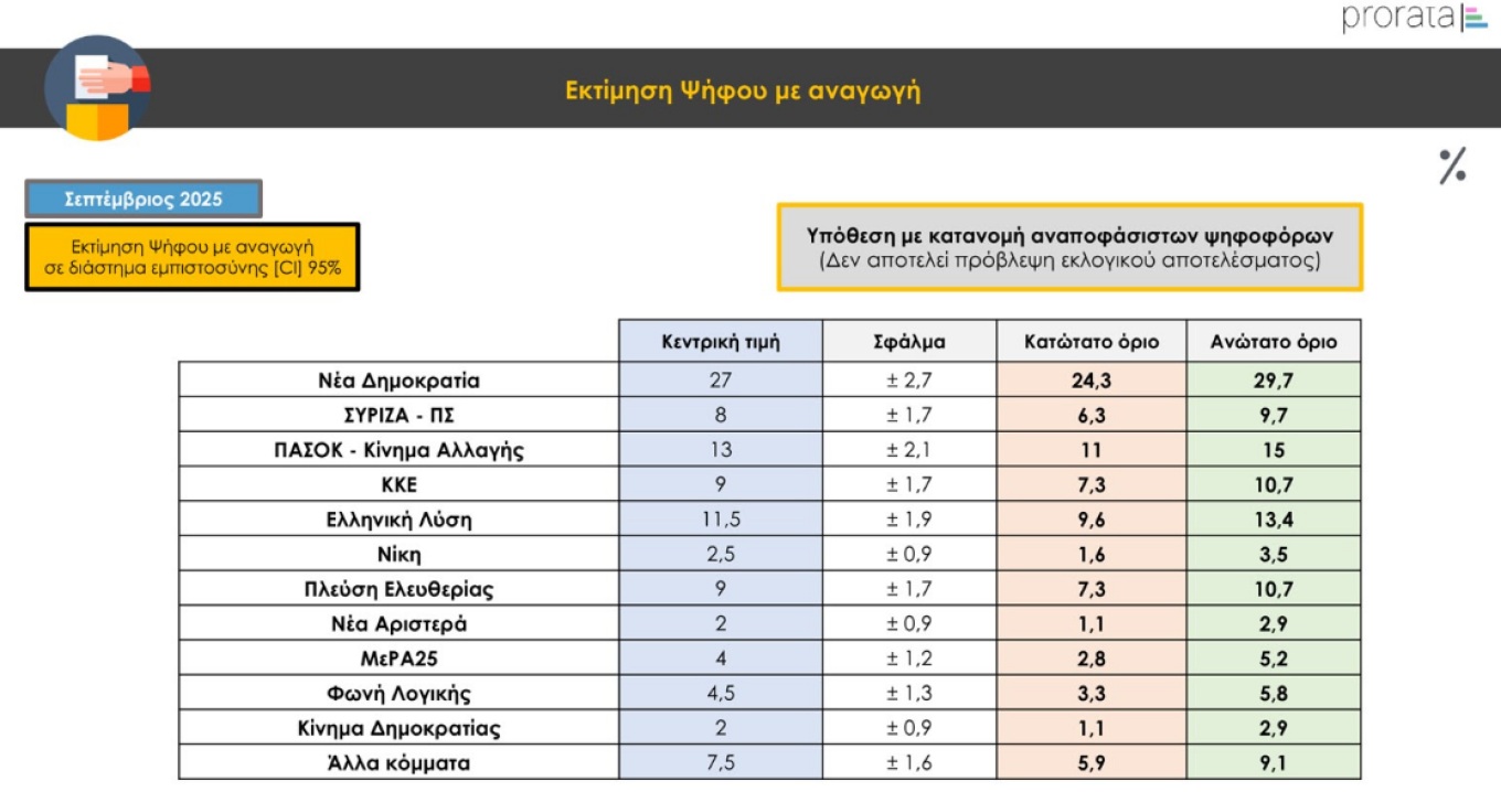 Δημοσκόπηση Prorata: Με 12% μπροστά η ΝΔ από το δεύτερο ΠΑΣΟΚ - Καταλληλότερος πρωθυπουργός ο Κ. Μητσοτάκης