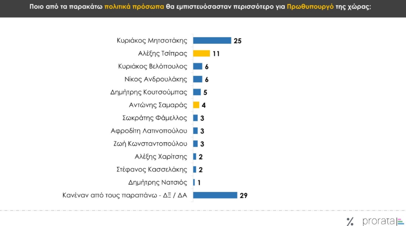 Δημοσκόπηση Prorata: Με 12% μπροστά η ΝΔ από το δεύτερο ΠΑΣΟΚ - Καταλληλότερος πρωθυπουργός ο Κ. Μητσοτάκης
