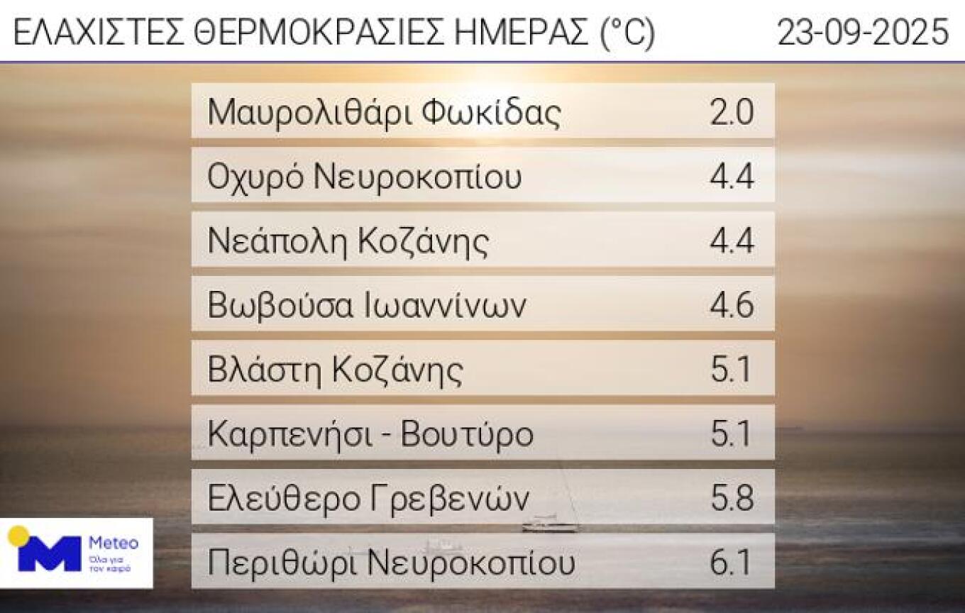 Καιρός: Ανεβαίνει σήμερα η θερμοκρασία - Προ των πυλών η κακοκαιρία με βροχές