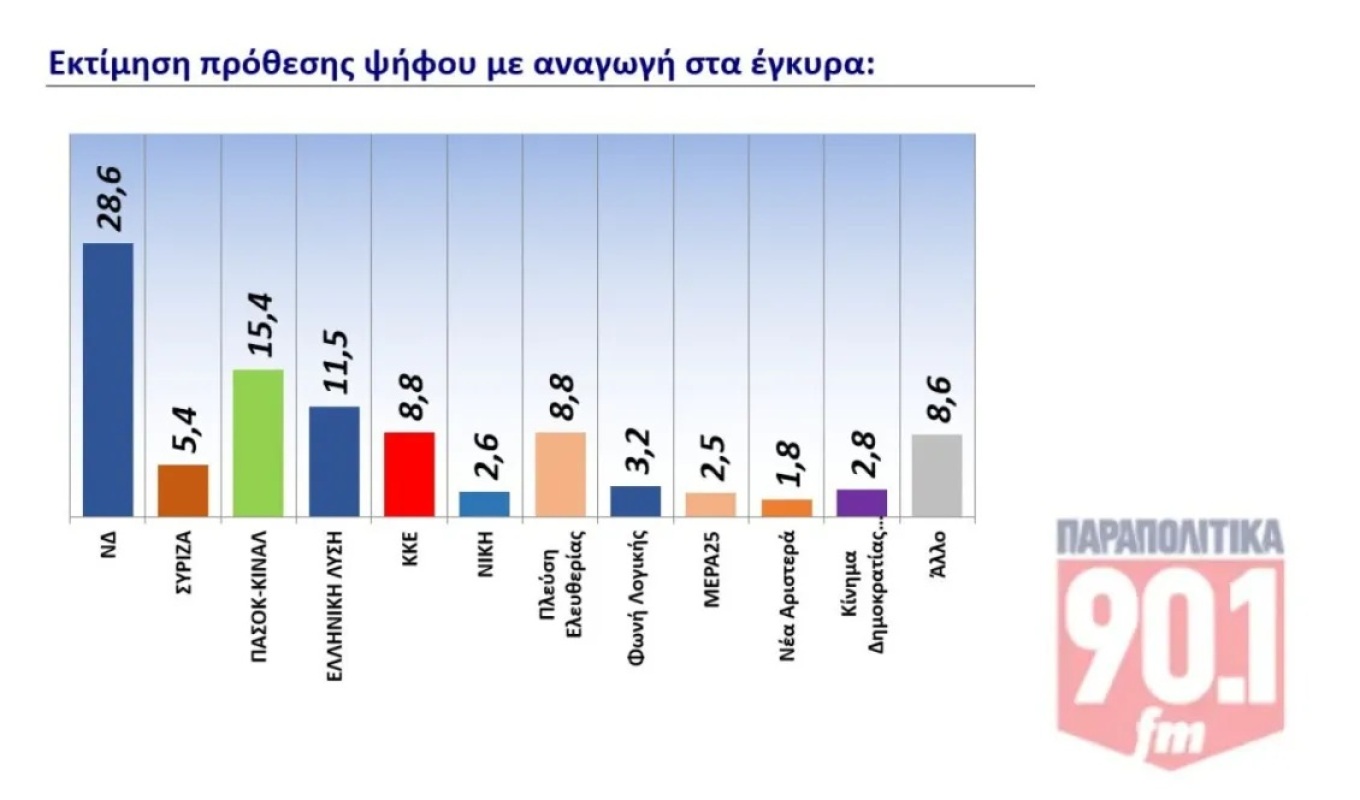 Δημοσκόπηση GPO: Μπροστά 13,2% η Νέα Δημοκρατία από το δεύτερο ΠΑΣΟΚ