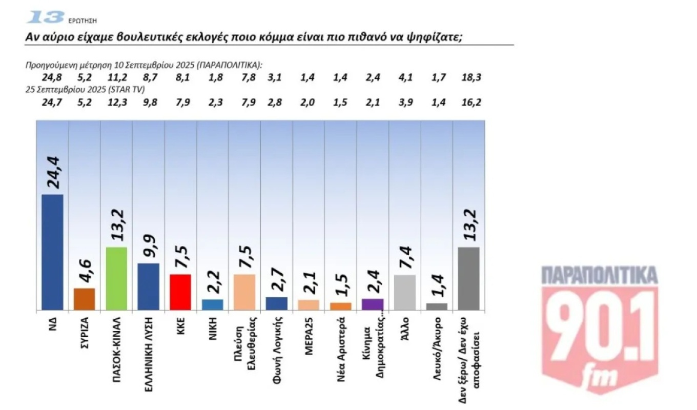 Δημοσκόπηση GPO: Μπροστά 13,2% η Νέα Δημοκρατία από το δεύτερο ΠΑΣΟΚ