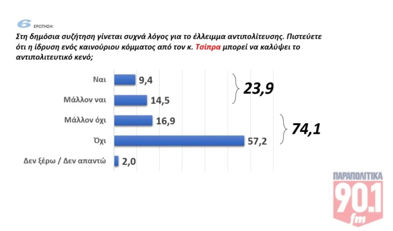 Δημοσκόπηση GPO: Μπροστά 13,2% η Νέα Δημοκρατία από το δεύτερο ΠΑΣΟΚ
