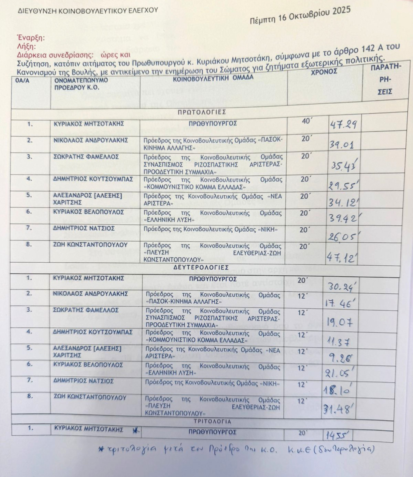 Ν. Κακλαμάνης: Από 27/10 ο «κόφτης» στα μικρόφωνα της Βουλής - Η Κωνσταντοπούλου ξεπέρασε κατά 137% τον χρόνο που της δόθηκε την Πέμπτη