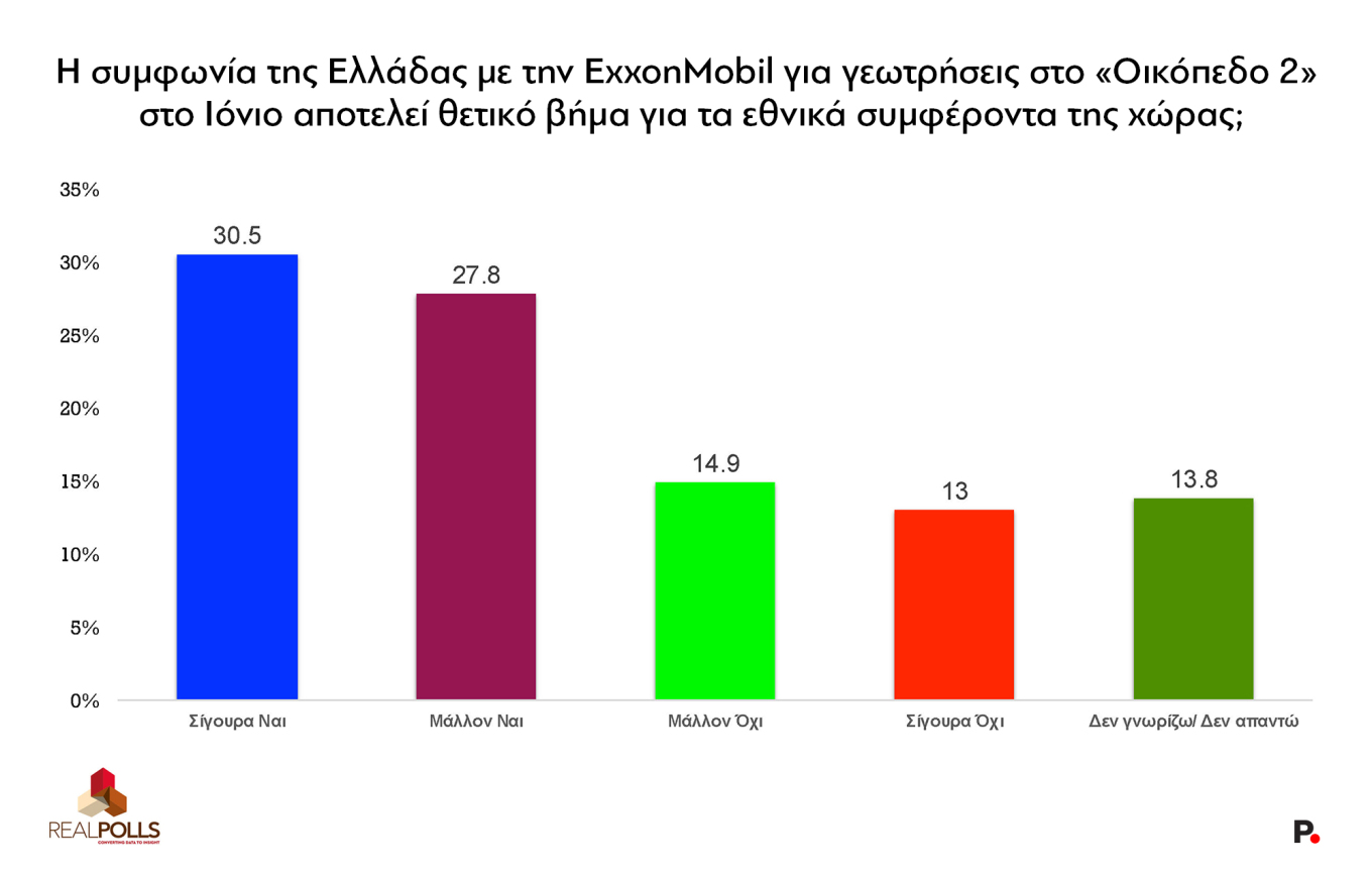 Δημοσκόπηση RealPolls: Πάνω από το 30% στην εκτίμηση η ΝΔ, 17 μονάδες πίσω το ΠΑΣΟΚ, πτώση τριών μονάδων για την Πλεύση