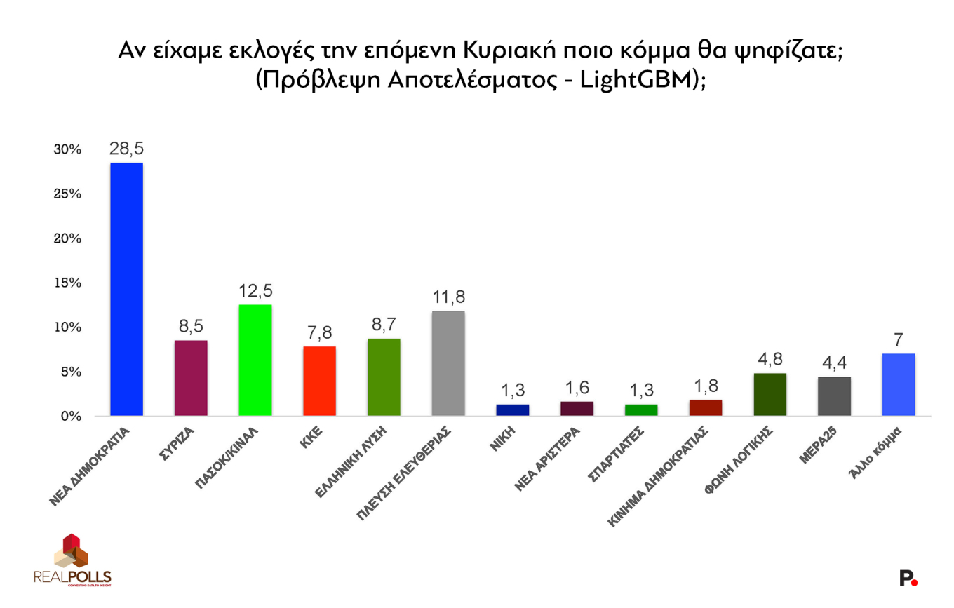 Δημοσκόπηση Real Polls: Μπροστά με 28,5% στην πρόβλεψη αποτελέσματος η ΝΔ, 16 μονάδες πίσω το ΠΑΣΟΚ