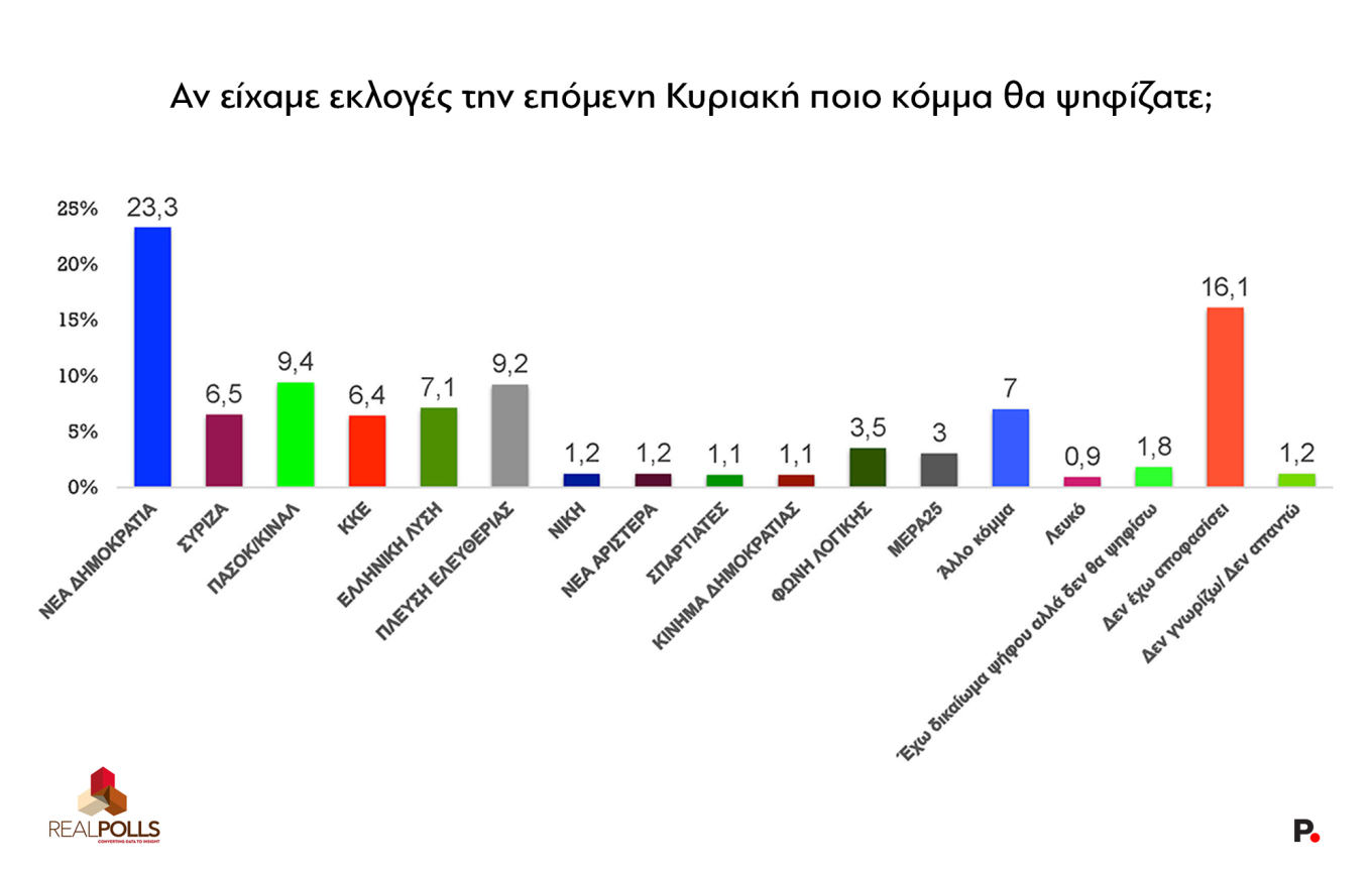 Δημοσκόπηση Real Polls: Μπροστά με 28,5% στην πρόβλεψη αποτελέσματος η ΝΔ, 16 μονάδες πίσω το ΠΑΣΟΚ