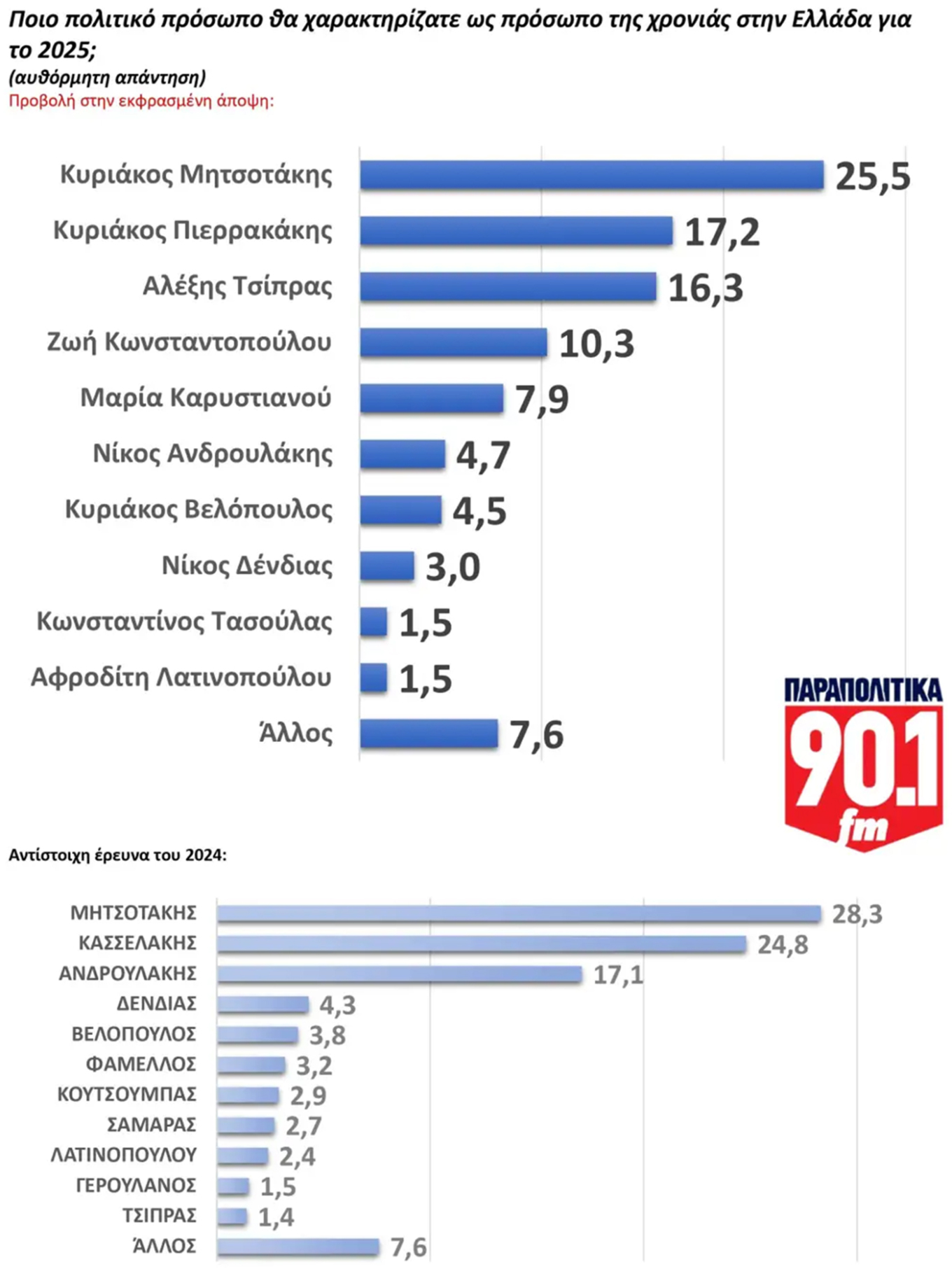 Βαρόμετρο GPO: Ποια είναι τα πολιτικά πρόσωπα και τα γεγονότα του 2025