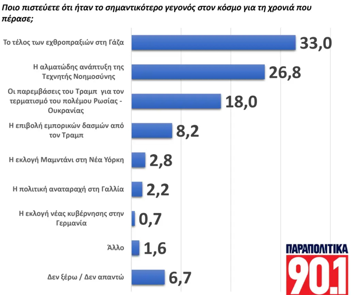 Βαρόμετρο GPO: Ποια είναι τα πολιτικά πρόσωπα και τα γεγονότα του 2025