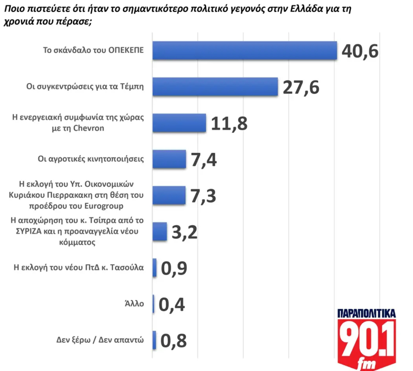 Βαρόμετρο GPO: Ποια είναι τα πολιτικά πρόσωπα και τα γεγονότα του 2025