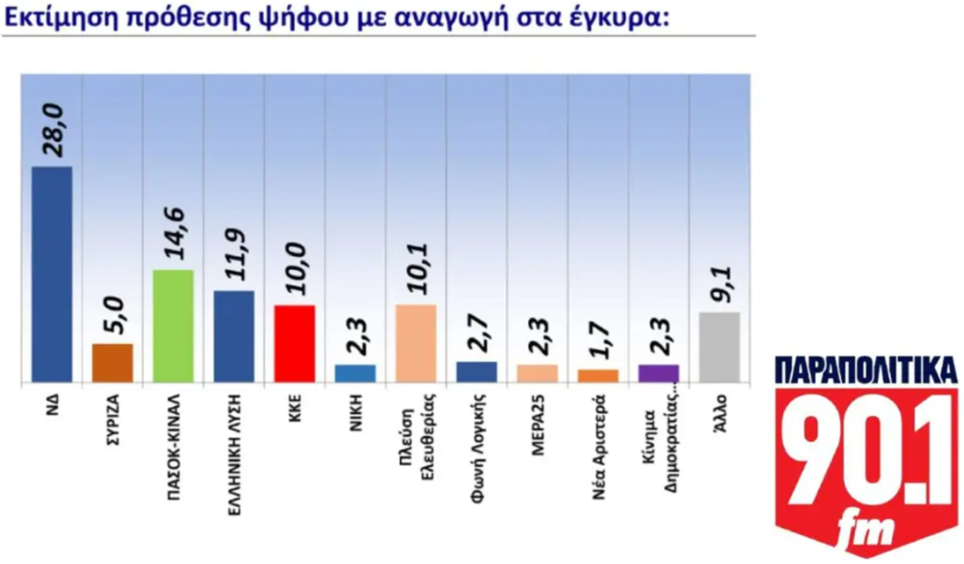 Βαρόμετρο GPO: Ποια είναι τα πολιτικά πρόσωπα και τα γεγονότα του 2025