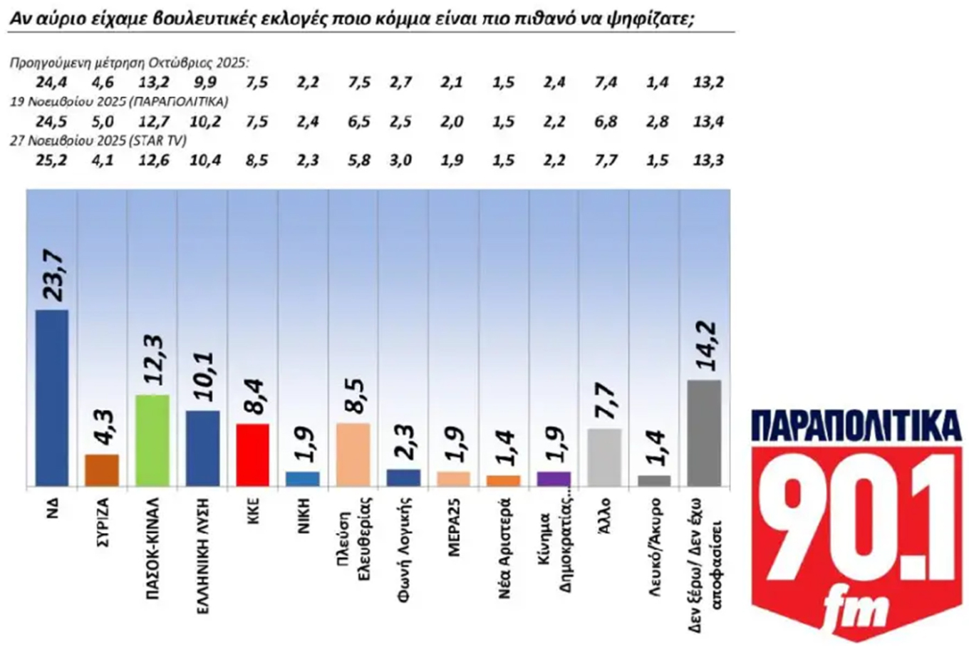 Βαρόμετρο GPO: Ποια είναι τα πολιτικά πρόσωπα και τα γεγονότα του 2025