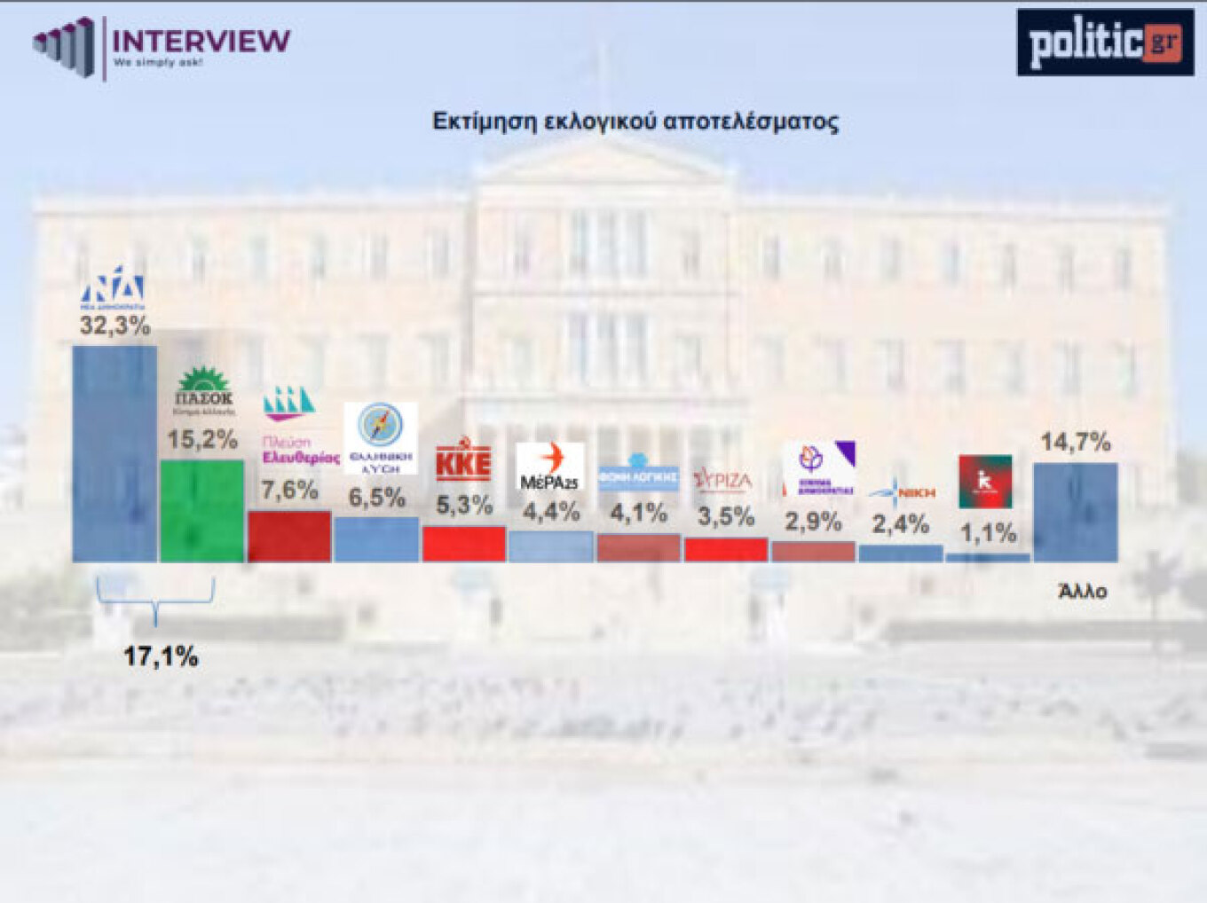 Δημοσκόπηση Interview: Ανέτοιμη για το 70% η Καρυστιανού - 1 στους 2 έχει χειρότερη εικόνα μετά τη δήλωση για τις αμβλώσεις
