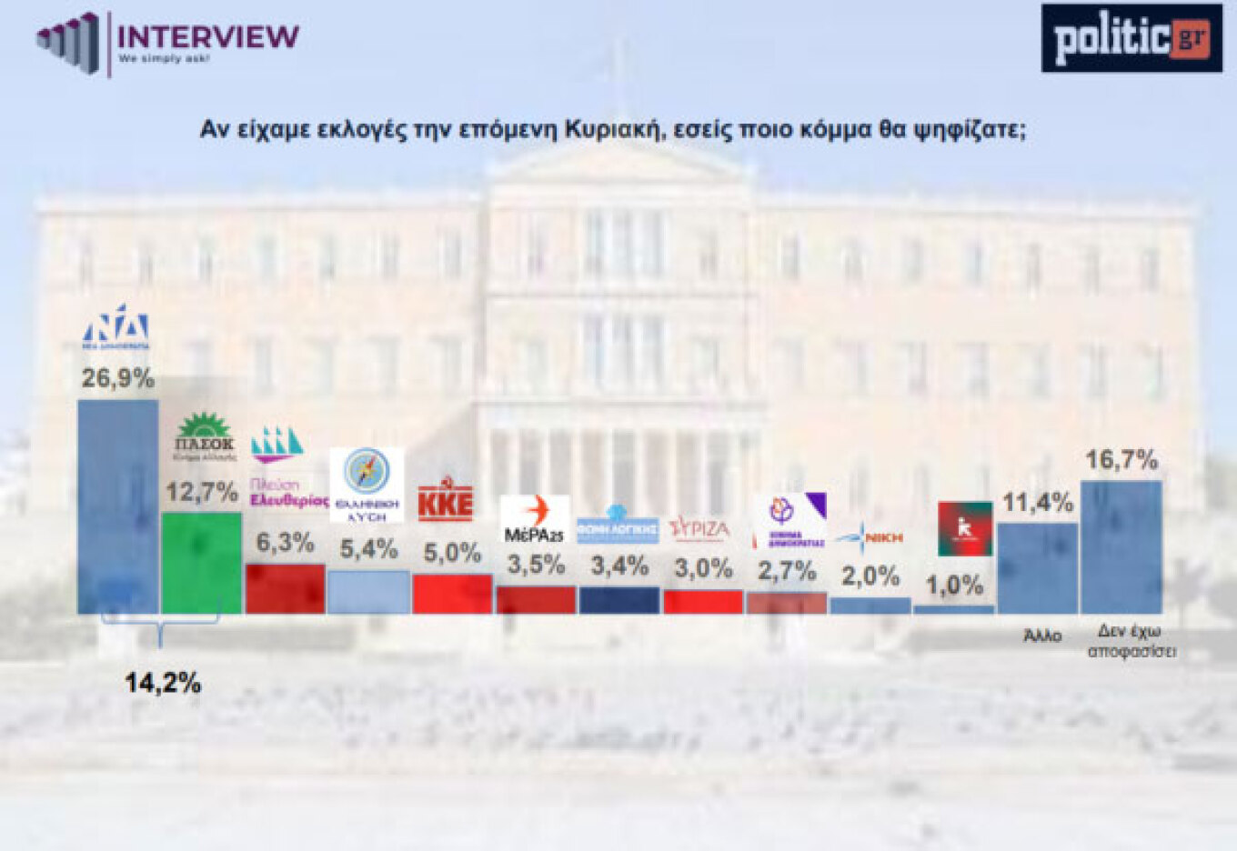 Δημοσκόπηση Interview: Ανέτοιμη για το 70% η Καρυστιανού - 1 στους 2 έχει χειρότερη εικόνα μετά τη δήλωση για τις αμβλώσεις