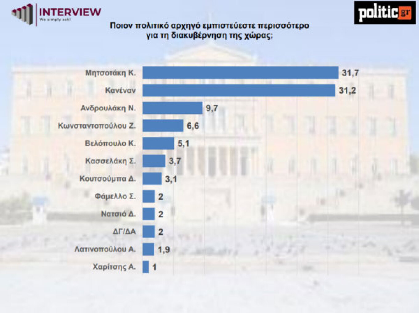 Δημοσκόπηση Interview: Ανέτοιμη για το 70% η Καρυστιανού - 1 στους 2 έχει χειρότερη εικόνα μετά τη δήλωση για τις αμβλώσεις