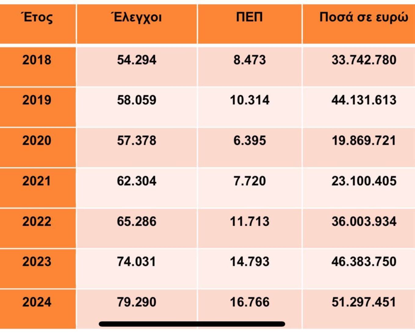 A. Σκέρτσος: Η Ελλάδα παραμένει σταθερά μεταξύ των 3 ευρωπαϊκών χωρών με τα λιγότερα εργατικά δυστυχήματα στην ΕΕ