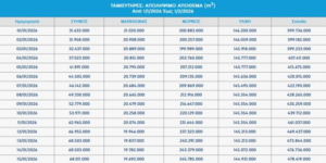 Τι δείχνουν τα στοιχεία της ΕΥΔΑΠ μετά τον βροχερό Ιανουάριο για τη λειψυδρία στην Αττική